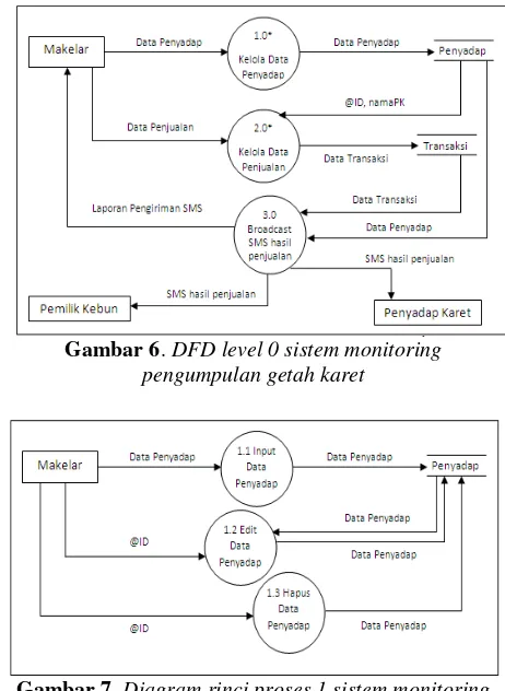 Gambar 5. Diagram konteks sistem monitoring 