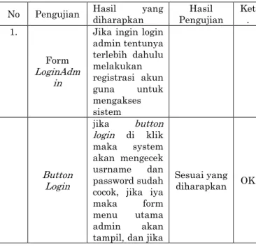 Gambar 6. Keranka Sistem  Uji Coba Sistem Dan Program 