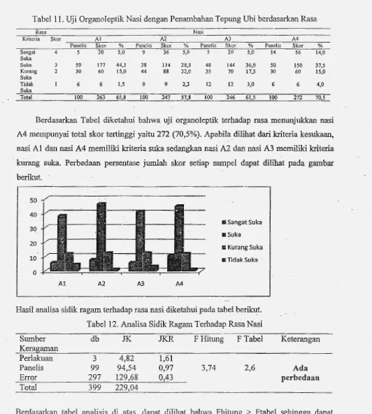 Tabel 11. Uji Organoleptik Nasi dengan Penambahan Tepung Ubi berdasarkan Rasa 