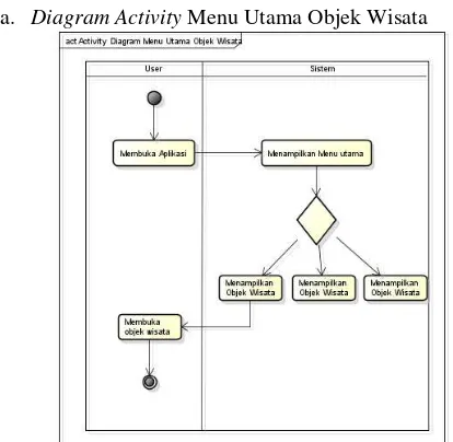 Gambar 3 .Diagram Activity Menu Utama Kuliner 