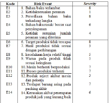 Tabel  1. Penilaian Risk Event 