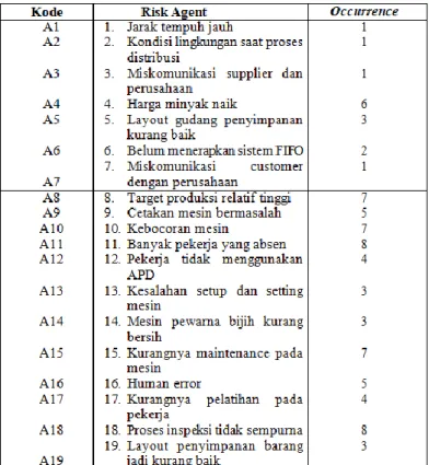 Tabel  2  Penilaian Risk Agent