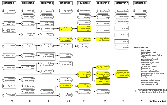 Gambar 2.3: Diagram alir Konsentrasi Telekomunikasi