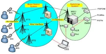 Gambar 1. Struktur layanan GSM 