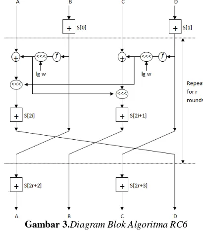 Gambar 3.Diagram Blok Algoritma RC6 