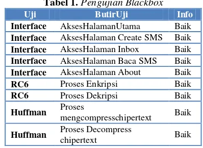 Tabel 1. Pengujian Blackbox 