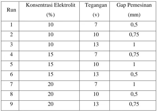 Table 3.5 Urutan run berdasarkan matriks orthogonal L 9