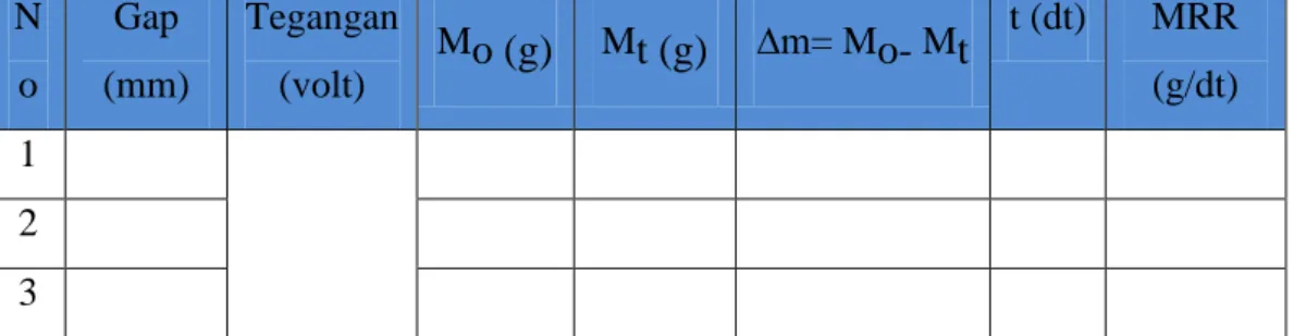 Tabel 3.6. Lembar pengamatan uji MRR  N o  Gap  (mm)  Tegangan (volt)  M o (g)  M t (g) ∆m= M o-  M t t (dt)  MRR (g/dt)  1  2  3 