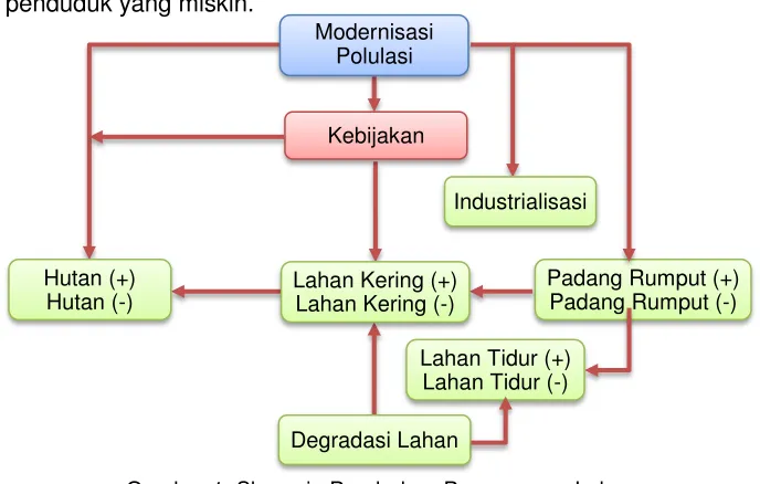 Gambar 1. Skenario Perubahan Penggunaan Lahan 