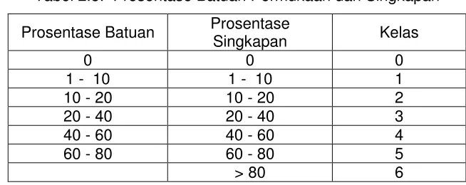 Tabel 2.5.  Prosentase Batuan Permukaan dan Singkapan 