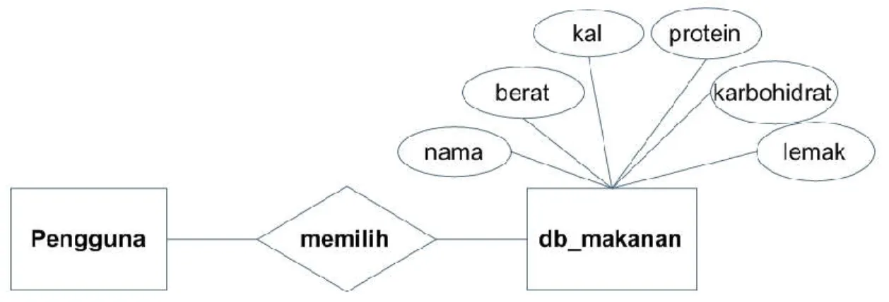 Gambar 4.4 Entity Relationship Diagram 