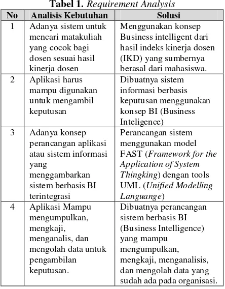 Tabel 1. Requirement Analysis 