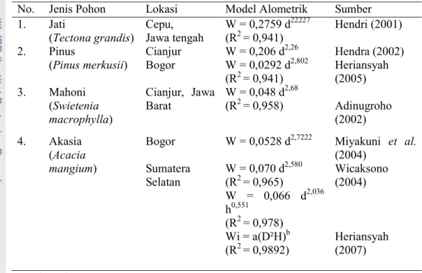 Tabel 1  Model-model alometrik  