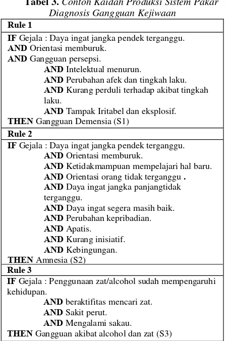 Tabel 3. Contoh Kaidah Produksi Sistem Pakar Diagnosis Gangguan Kejiwaan 