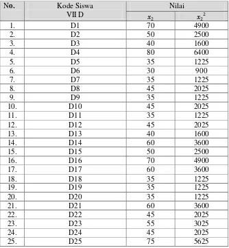 Tabel 4.6. Data Hasil Post Test Uji Statistik t-test Materi Bangun Datar Kelas VII D 