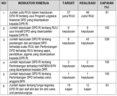 Tabel 3.2 : Capaian Kinerja sasaran 1, Meningkatnya efektivitas dukungan keahlian Sekretariat Jenderal DPD RI terhadap fungsi legislasi DPD RI 
