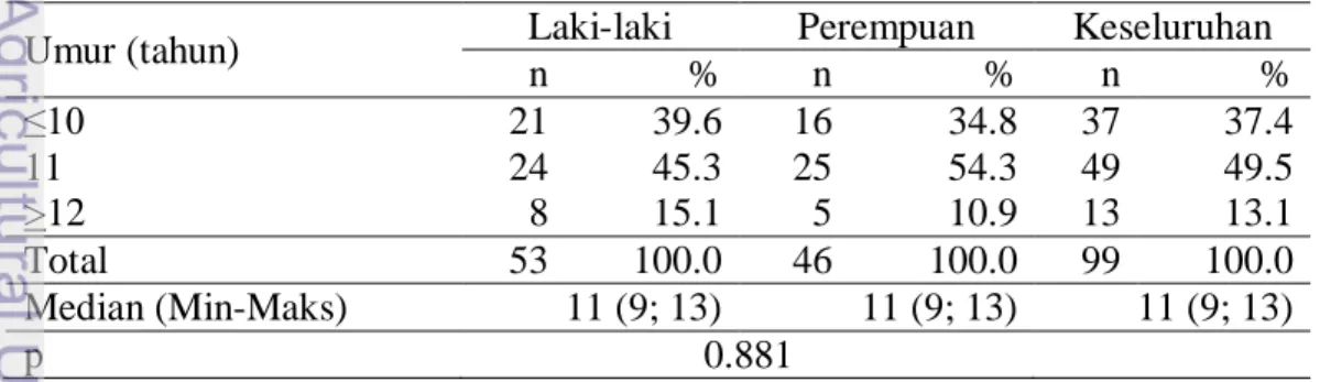 Tabel  3  menunjukkan  sebaran  jenis  kelamin  siswa  yang  menjadi  subjek  dalam penelitian ini