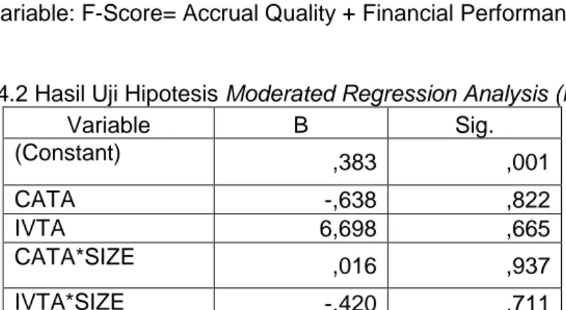 Tabel 4.2 Hasil Uji Hipotesis Moderated Regression Analysis (MRA) 