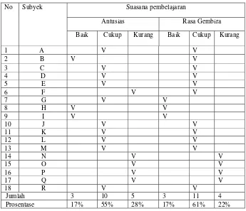 Tabel  5.  Hasil Pengamatan Kolaborator I Pada Siklus I Pertemuan I 