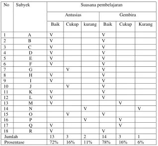 Tabel  21.  Hasil Observasi Kolaborator I Pada Siklus II Pertemuan I 