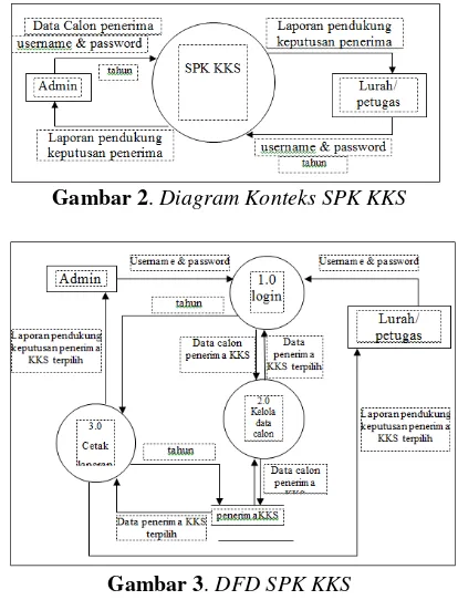 Gambar 2. Diagram Konteks SPK KKS 