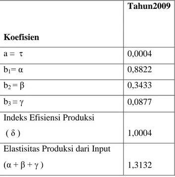 Tabel 5.8. Perbandingan Angka Koefisien Fungsi Produksi Cobb-Douglas 