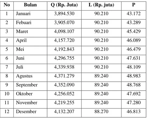 Tabel 3 Produktivitas Tenaga Kerja Tahun 2009  No  Bulan  Q (Rp. Juta)  L (Rp. juta)  P 