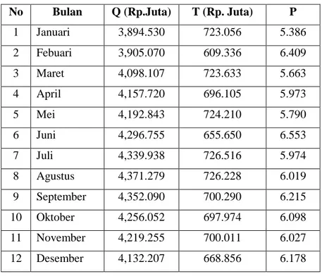Tabel 5.4 Produktivitas Mesin Tahun 2009  No  Bulan  Q (Rp.Juta)  T (Rp. Juta)  P 