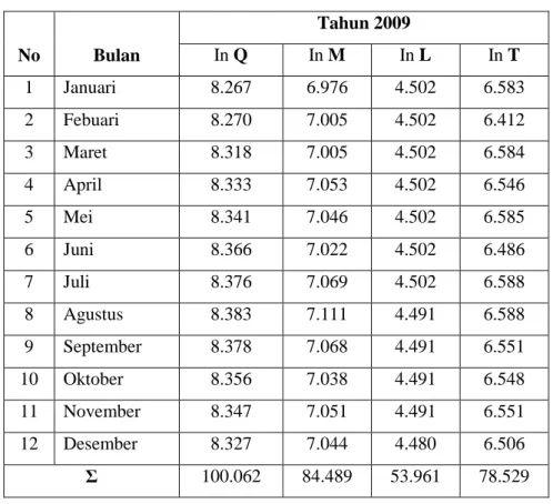 Tabel 4 Data Logaritma Output dan Logaritma Input Tahun 2009 