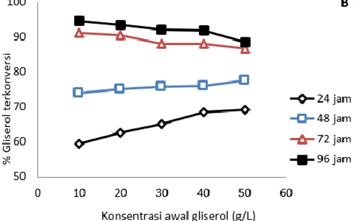 Gambar 8.  Pengaruh konsentrasi awal gliserol terhadap berat sel kering (A), gliserol terkonversi (B),                            dan %PHB (C) 
