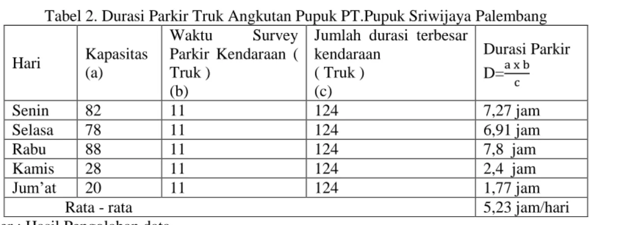 Tabel 1. Durasi Parkir Truk Angkutan Pupuk di PT.Pupuk Sriwijaya Palembang 
