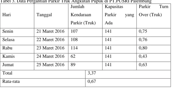 Tabel 3. Data Pergantian Parkir Truk Angkutan Pupuk di PT.PUSRI Palembang 