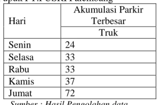Tabel  5.  Akumulasi  Terbesar  Truk  Angkutan  Pupuk PT.PUSRI Palembang 