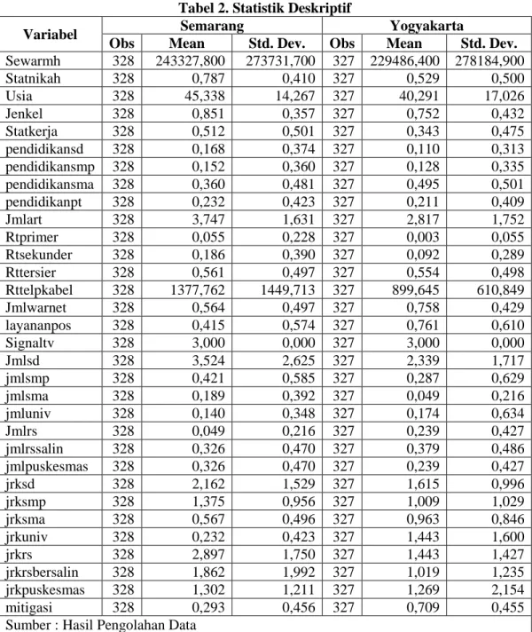 Tabel 2. Statistik Deskriptif 