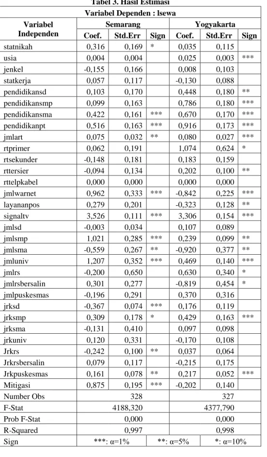 Tabel 3. Hasil Estimasi  Variabel Dependen : lsewa  Variabel 
