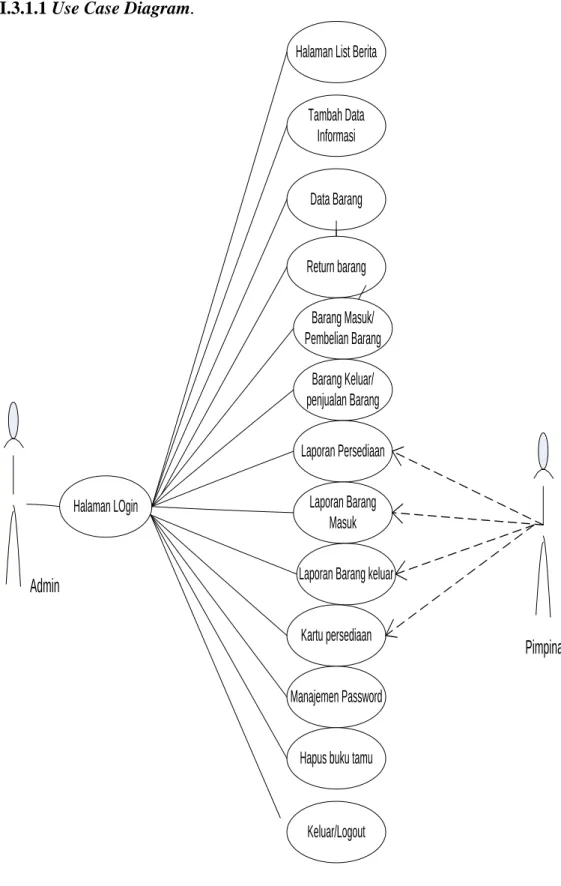 Gambar III.10  Use Case Diagram 