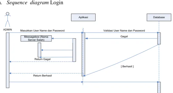 Gambar III.12 Sequence Diagram List Informasi 