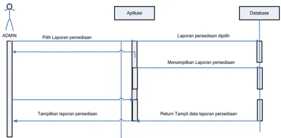 Gambar III.18 Sequence Diagram Laporan Persedian 