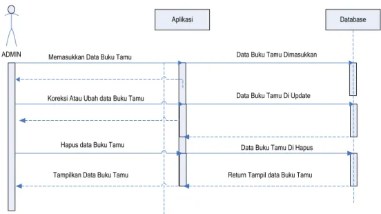 Gambar III.23 Sequence Diagram Buku Tamu 