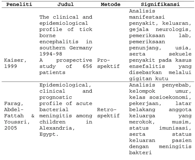 Tabel berikut merupakan penelitian-penelitian yang  telah  dilakukan  sebelumnya  yang  berkaitan  dengan  profil pasien meningoensefalitis