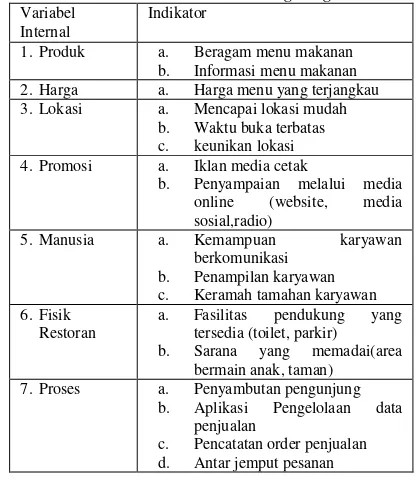 Tabel 3.Variabel dan Indikator Lingkungan Internal 