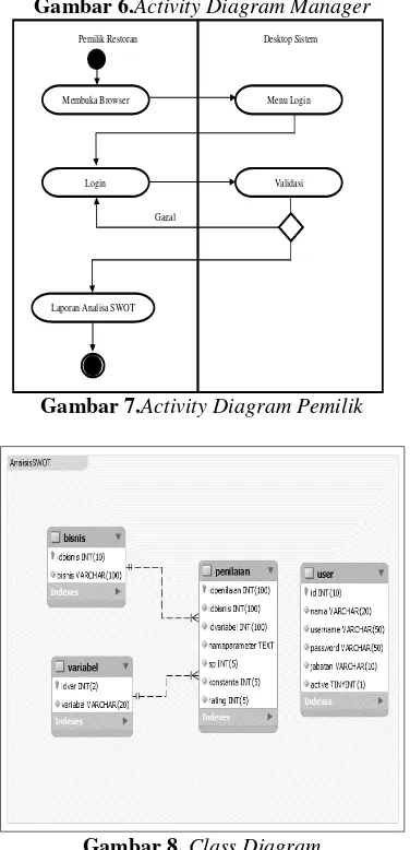 Gambar 6.Activity Diagram Manager 