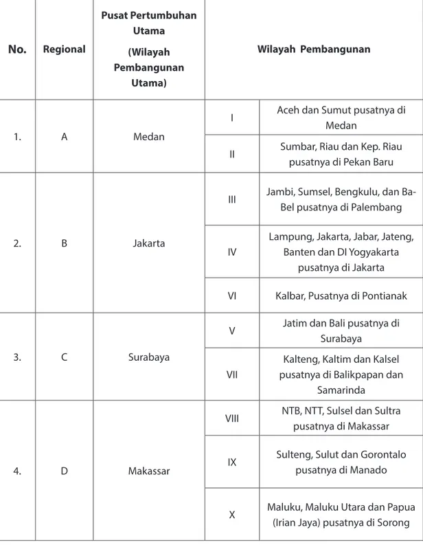 Tabel 1. Pusat Wilayah Pembangunan di Indonesia