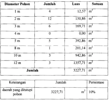Tabel 5.4. Jumlah luas area yang tertutupi pohon di kawasan Thamrin 