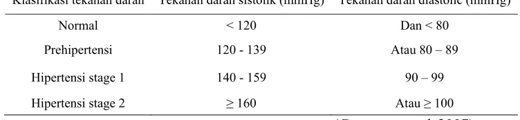 Tabel 1. Klasifikasi tekanan darah untuk usia 18 tahun atau lebih menurut JNC VII, 2003 