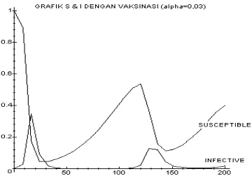 Gambar 1:  Solusi sistem persamaan diferensial tanpa adanya vaksinasi untuk nilai-nilai a = 0,055, b = 0,520, yang memberikan R0 =  4,0 >1,  dengan S2*= 0,25  dan I2* = 0,04