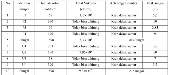 Tabel 4. Hasil Pengujian Total Bakteri dan Jumlah Bakteri Coliform Sampel Air  Sumur dan Air Sungai 
