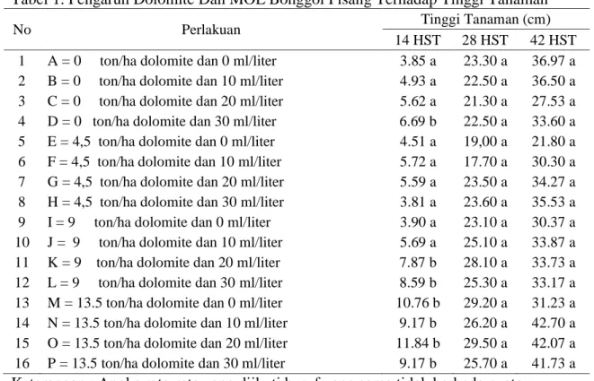 Tabel 1. Pengaruh Dolomite Dan MOL Bonggol Pisang Terhadap Tinggi Tanaman 