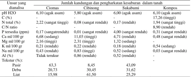 Tabel  1.  Ciri  kimia  dan  fisik  beberapa  jenis  tanah  (tiga  macam)  dan      pupuk    organik  (dua  macam) 