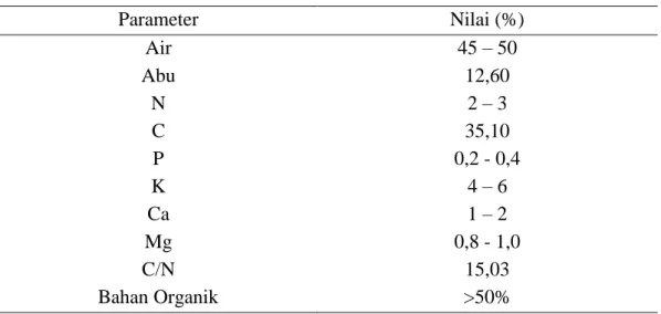 Tabel 2.7 Kandungan Nutrisi Dalam Kompos TKKS 